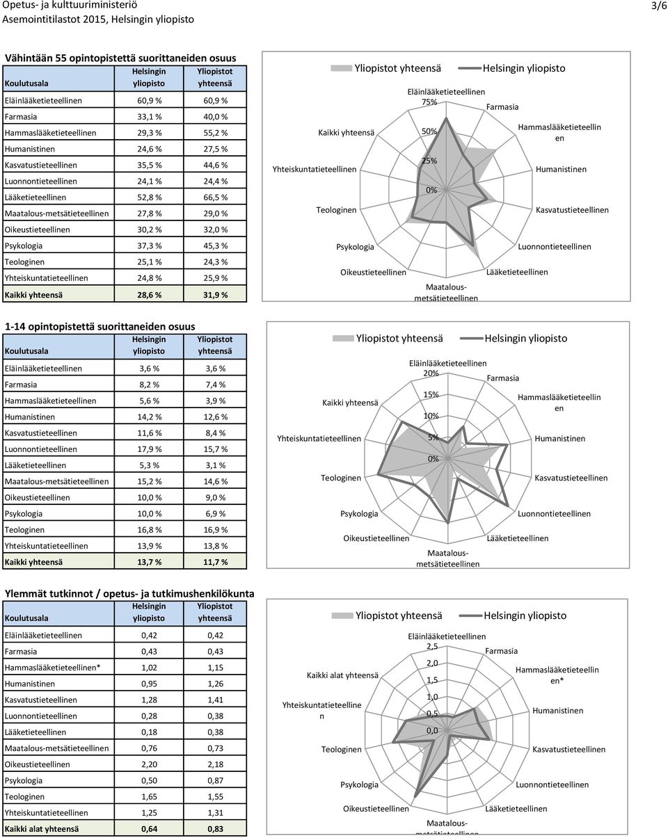 8,4 % 17,9 % 15,7 % 5,3 % 3,1 % Maatalous-metsätieteelli 15,2 % 14,6 % 10,0 % 9,0 % 10,0 % 6,9 % 16,8 % 16,9 % Yhteiskutatieteelli 13,9 % 13,8 % Kaikki 13,7 % 11,7 % Ylemmät tutkiot / opetus- ja