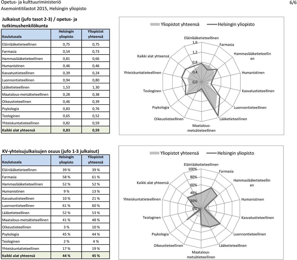 Yhteiskutatieteelli 1,6 1,2 0,8 0,4 0,0 KV-yhteisujulkaisuj osuus (jufo 1-3 julkaisut) 39 % 39 % 58 % 61 % 52 % 52 % 9 % 13 % 10 % 21 % 61 % 60 % 52