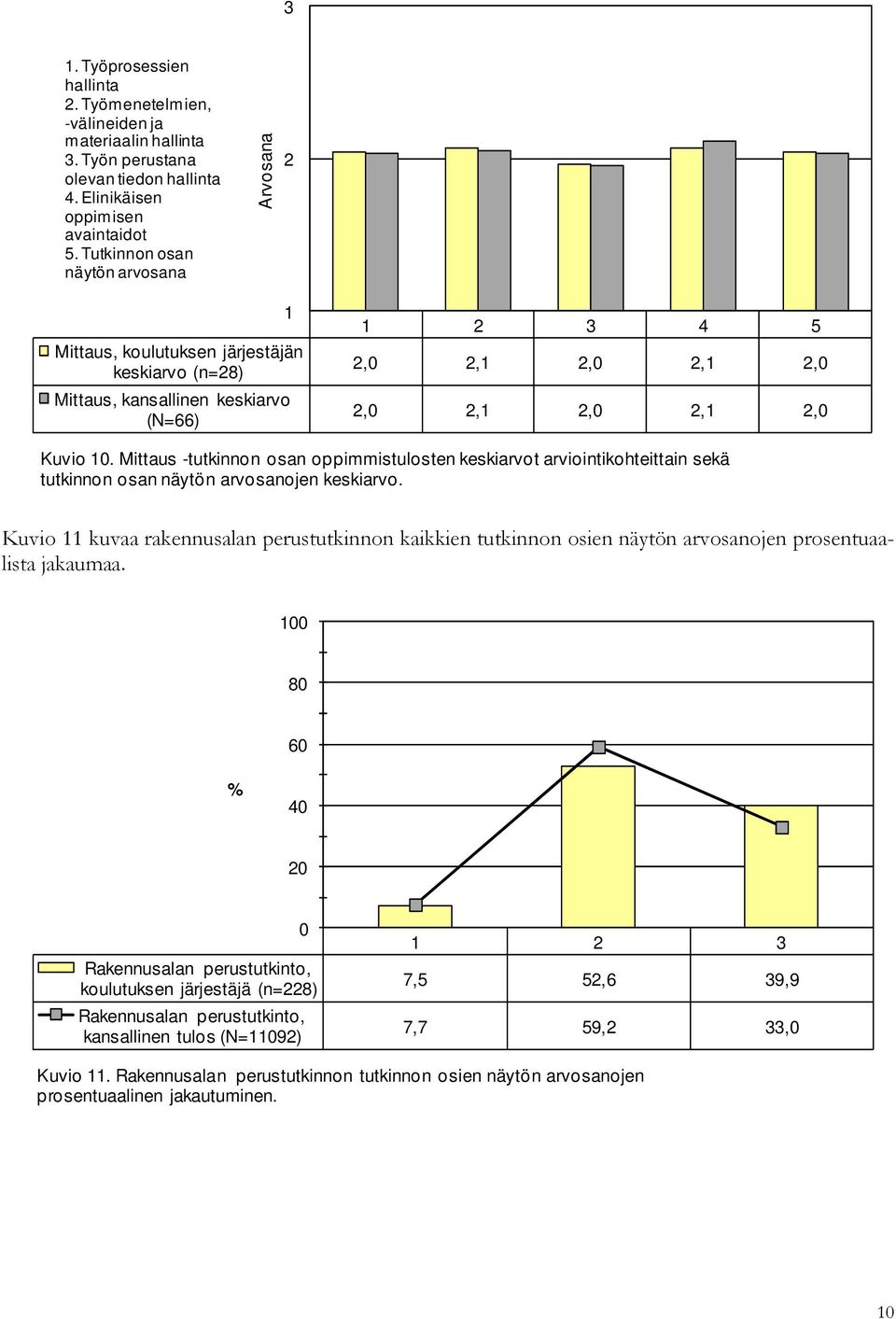 Mittaus -tutkinnon osan oppimmistulosten keskiarvot arviointikohteittain sekä tutkinnon osan näytön arvosanojen keskiarvo.