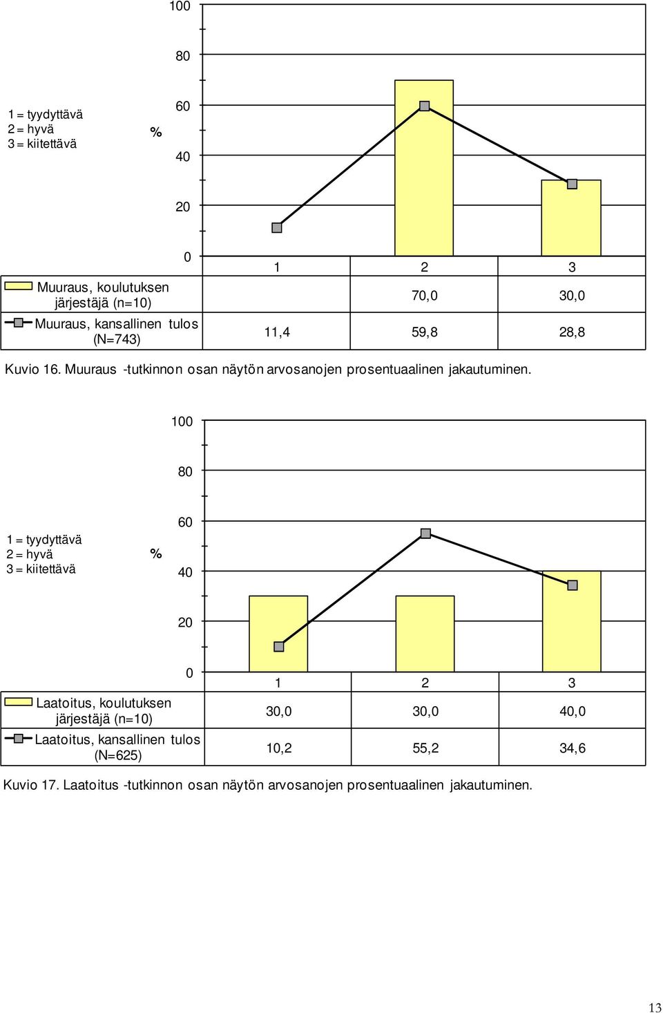 00 80 = tyydyttävä = hyvä 3 = kiitettävä % 60 40 0 Laatoitus, koulutuksen järjestäjä (n=0) Laatoitus, kansallinen