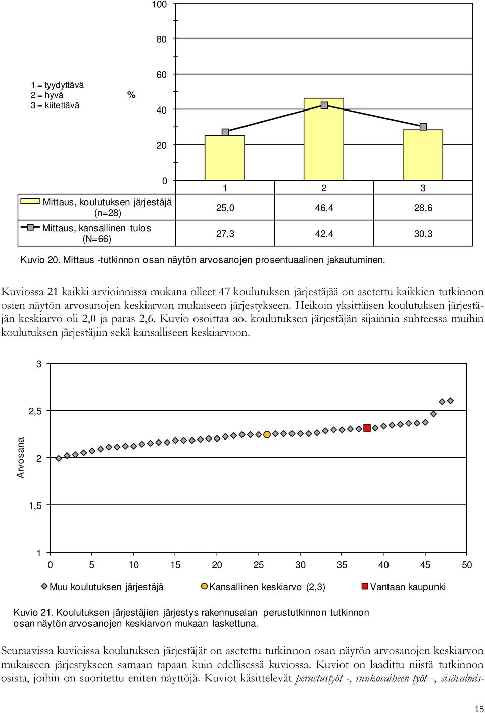 Kuviossa kaikki arvioinnissa mukana olleet 47 koulutuksen järjestäjää on asetettu kaikkien tutkinnon osien näytön arvosanojen keskiarvon mukaiseen järjestykseen.