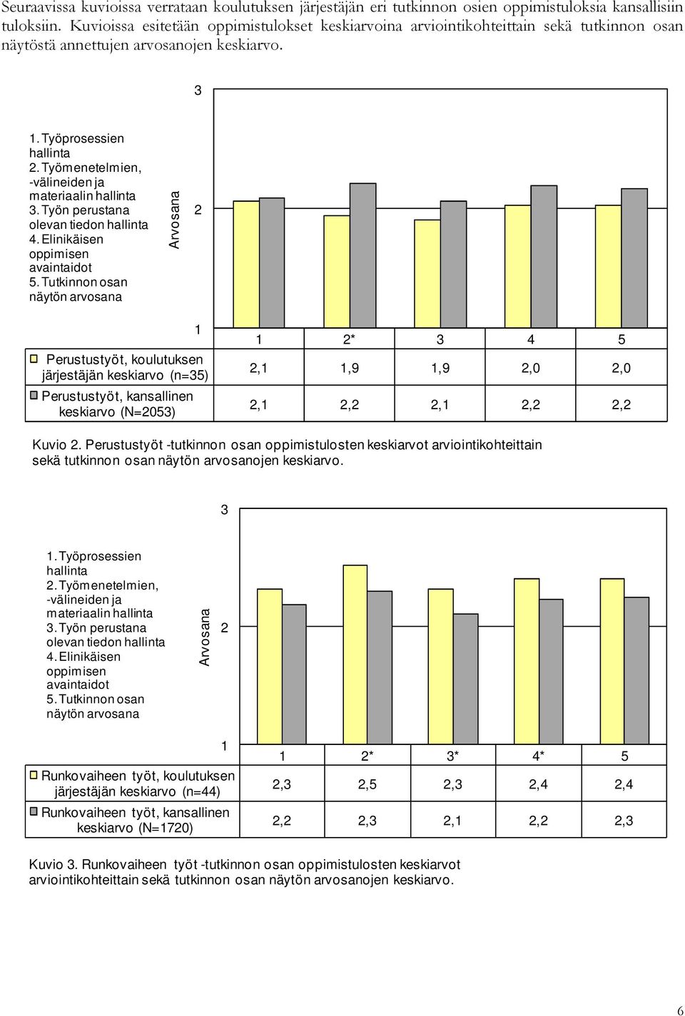 Työmenetelmien, -välineiden ja materiaalin hallinta 3. Työn perustana olevan tiedon hallinta 4. Elinikäisen oppimisen avaintaidot 5.