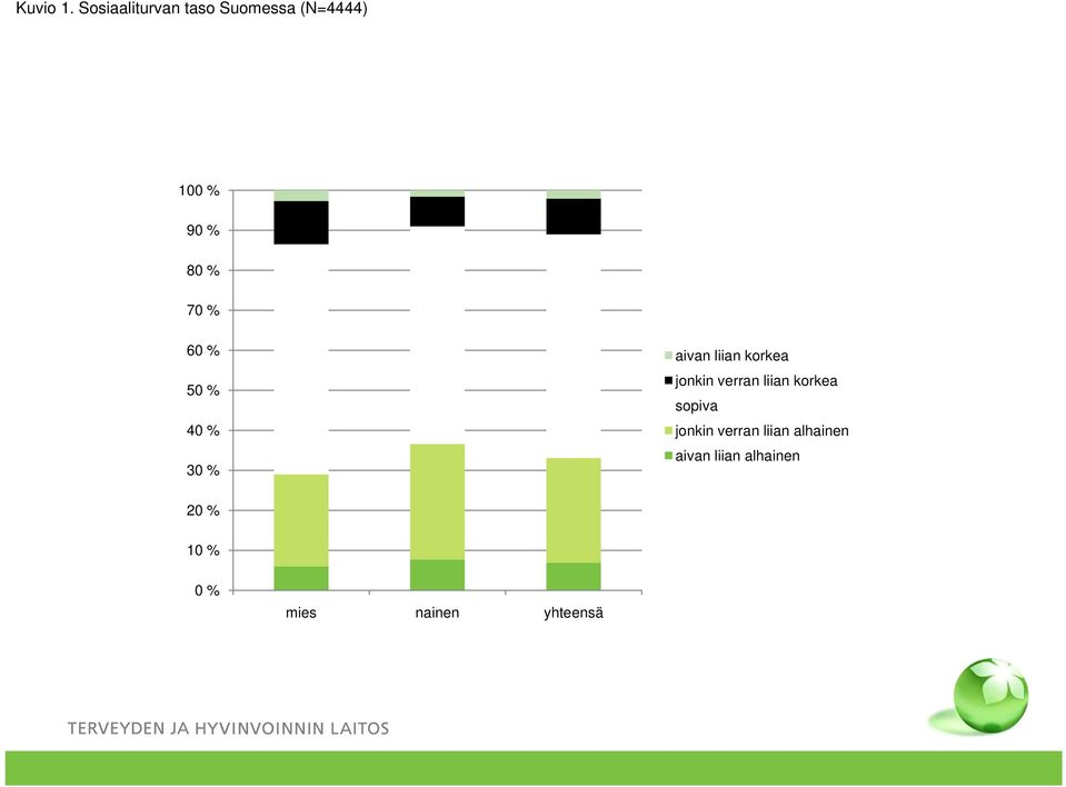 70 % 60 % 50 % 40 % 30 % aivan liian korkea jonkin