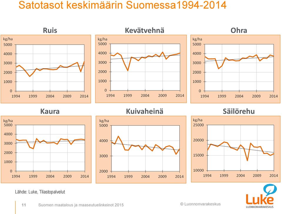 Säilörehu Lähde: Luke, Tilastopalvelut