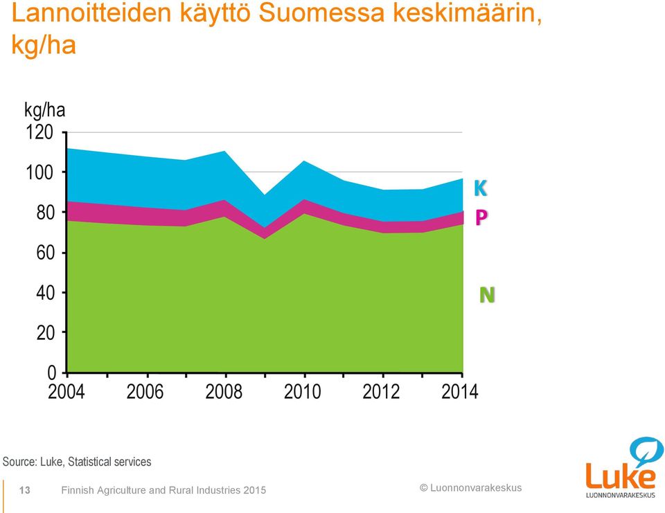 2010 2012 2014 Source: Luke, Statistical