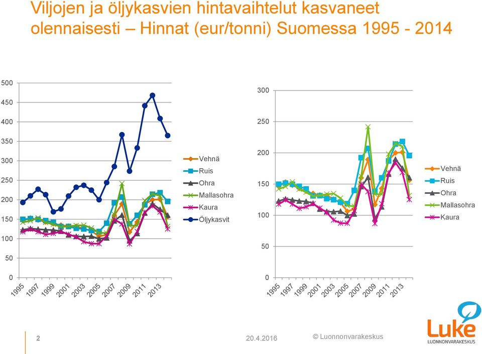 300 250 200 150 Vehnä Ruis Ohra Mallasohra Kaura Öljykasvit 200