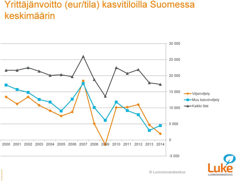 Viljanviljely Muu kasvinviljely Kaikki tilat 5 000 2000