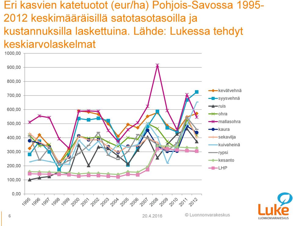 Lähde: Lukessa tehdyt keskiarvolaskelmat 1000,00 900,00 800,00 700,00 600,00 500,00