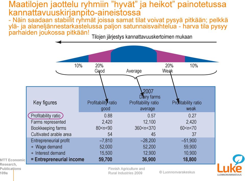 Tilojen järjestys kannattavuuskertoimen mukaan 10% 20% 20% 10% Good Average Weak MTT Economic Research, Publications 109a 2007 Dairy farms Key figures Profitability ratio Profitability ratio