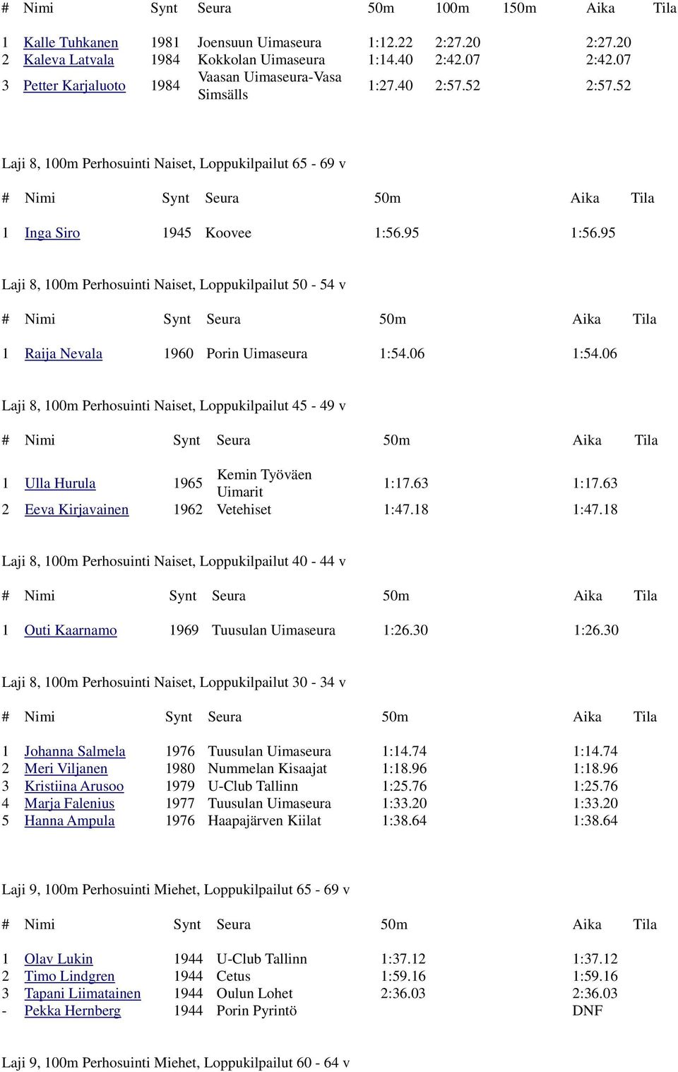 06 1:54.06 Laji 8, 100m Perhosuinti Naiset, Loppukilpailut 45-49 v 1 Ulla Hurula 1965 Kemin Työväen Uimarit 1:17.63 1:17.63 2 Eeva Kirjavainen 1962 Vetehiset 1:47.18 1:47.