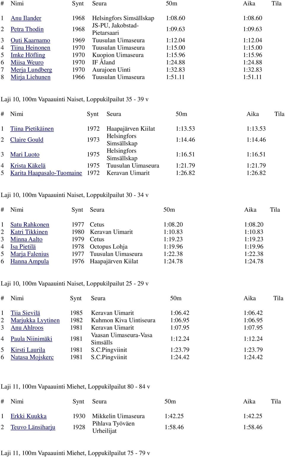 83 1:32.83 8 Mirja Liehunen 1966 Tuusulan Uimaseura 1:51.11 1:51.11 Laji 10, 100m Vapaauinti Naiset, Loppukilpailut 35-39 v 1 Tiina Pietikäinen 1972 Haapajärven Kiilat 1:13.53 1:13.