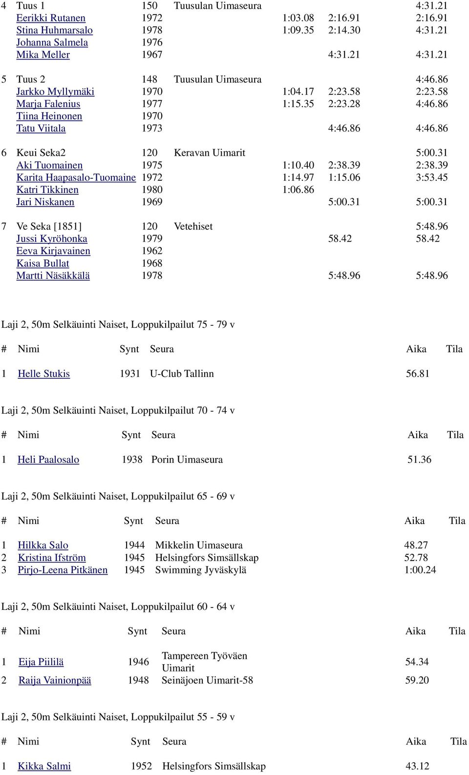 86 6 Keui Seka2 120 Keravan Uimarit 5:00.31 Aki Tuomainen 1975 1:10.40 2:38.39 2:38.39 Karita Haapasalo-Tuomaine 1972 1:14.97 1:15.06 3:53.45 Katri Tikkinen 1980 1:06.86 Jari Niskanen 1969 5:00.