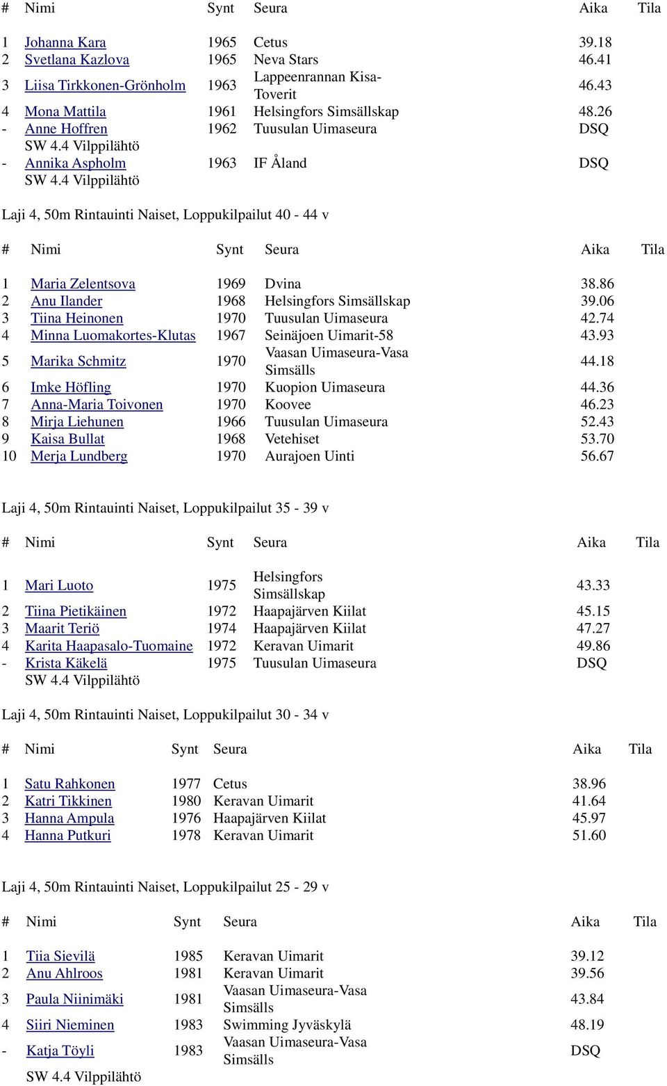 4 Vilppilähtö Laji 4, 50m Rintauinti Naiset, Loppukilpailut 40-44 v 1 Maria Zelentsova 1969 Dvina 38.86 2 Anu Ilander 1968 kap 39.06 3 Tiina Heinonen 1970 Tuusulan Uimaseura 42.