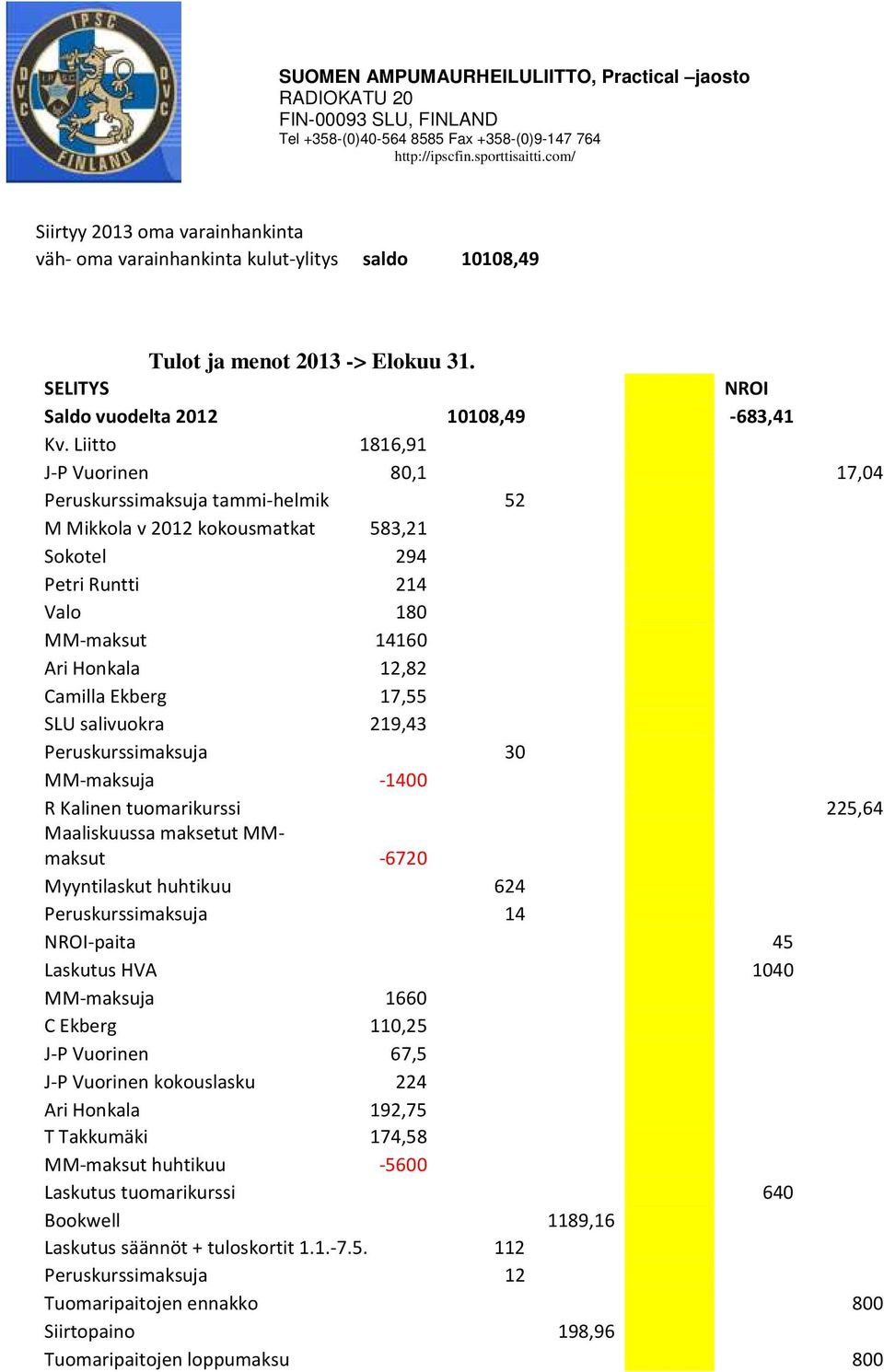 17,55 SLU salivuokra 219,43 Peruskurssimaksuja 30 MM-maksuja -1400 R Kalinen tuomarikurssi 225,64 Maaliskuussa maksetut MMmaksut -6720 Myyntilaskut huhtikuu 624 Peruskurssimaksuja 14 NROI-paita 45