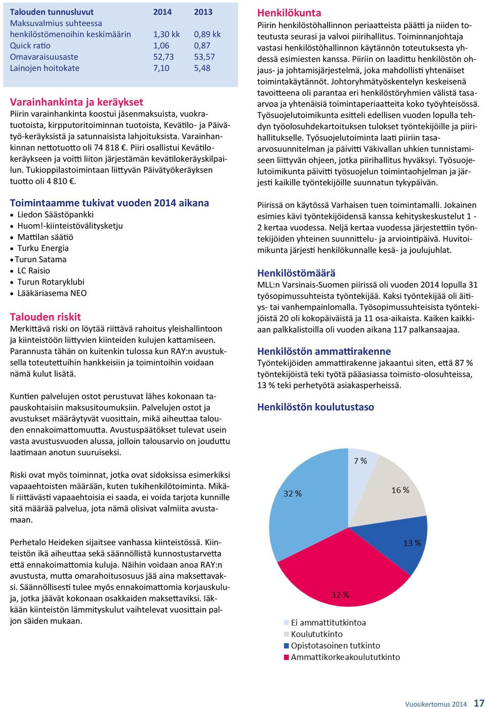 Varainhankinnan nettotuotto oli 74 818. Piiri osallistui Kevätilokeräykseen ja voitti liiton järjestämän kevätilokeräyskilpailun. Tukioppilastoimintaan liittyvän Päivätyökeräyksen tuotto oli 4 810.