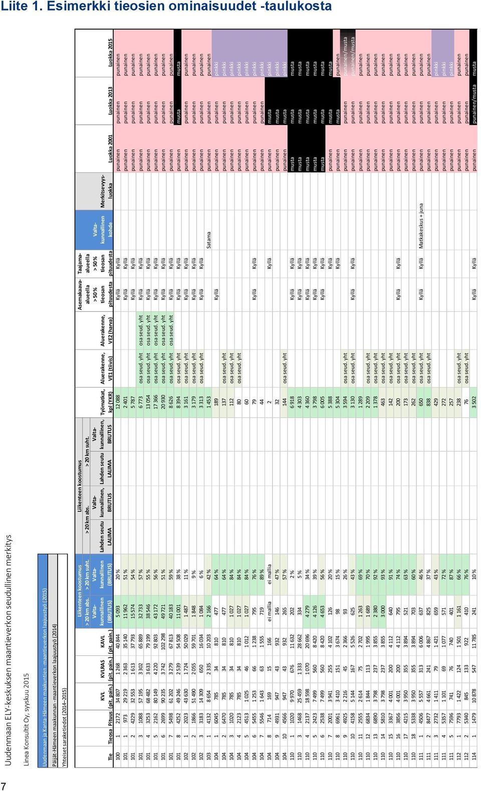 (2015) Päijät-Hämeen maakunnan -maantieverkon laajuustyö (2014) Yhteisetsaraketiedot (2014 2015) KVL (pit. pain.) KVLRAS (pit. pain.) KAVL (pit. pain.) Liikenteen koostumus > 20 km abs. > 20 km suht.