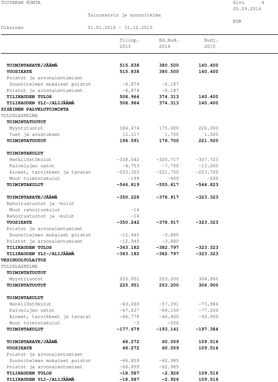 542-325.717-307.723 Palvelujen ostot -4.753-7.750-13.200 Aineet, tarvikkeet ja tavarat -203.325-221.750-223.700 Muut toimintakulut -199-400 -200-546.819-555.617-544.823 TOIMINTAKATE/JÄÄMÄ -350.