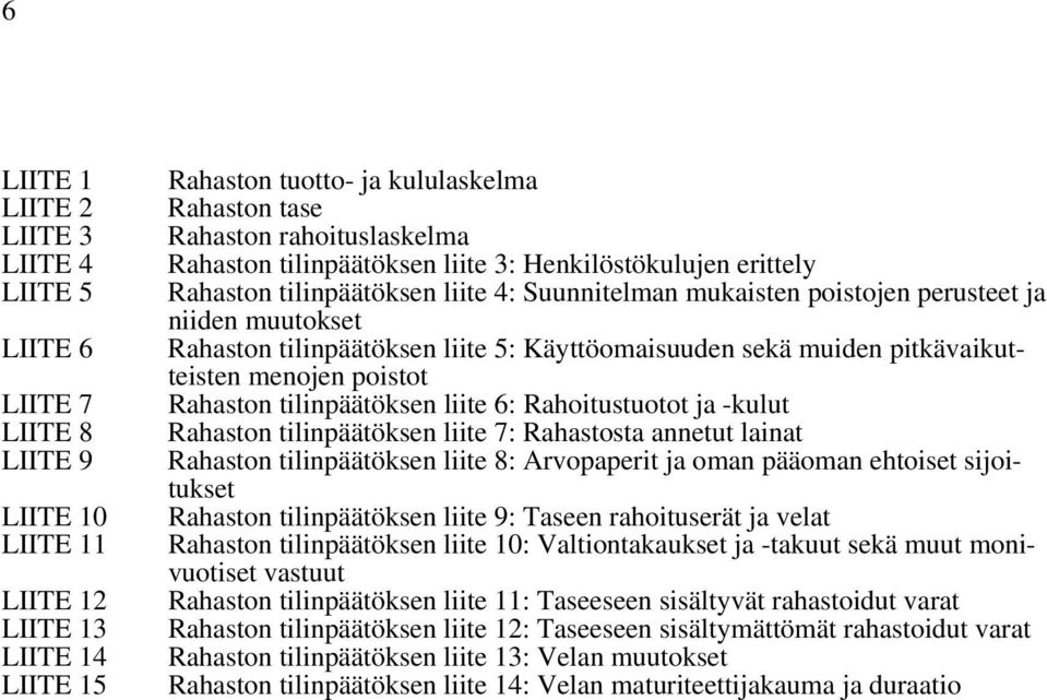 liite 5: Käyttöomaisuuden sekä muiden pitkävaikutteisten menojen poistot Rahaston tilinpäätöksen liite 6: Rahoitustuotot ja -kulut Rahaston tilinpäätöksen liite 7: Rahastosta annetut lainat Rahaston