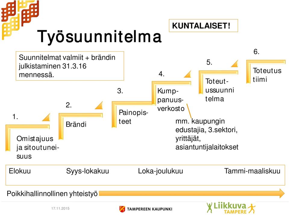 Omistajuus ja sitoutuneisuus Painopisteet Kumppanuusverkosto Toteutussuunni telma mm.