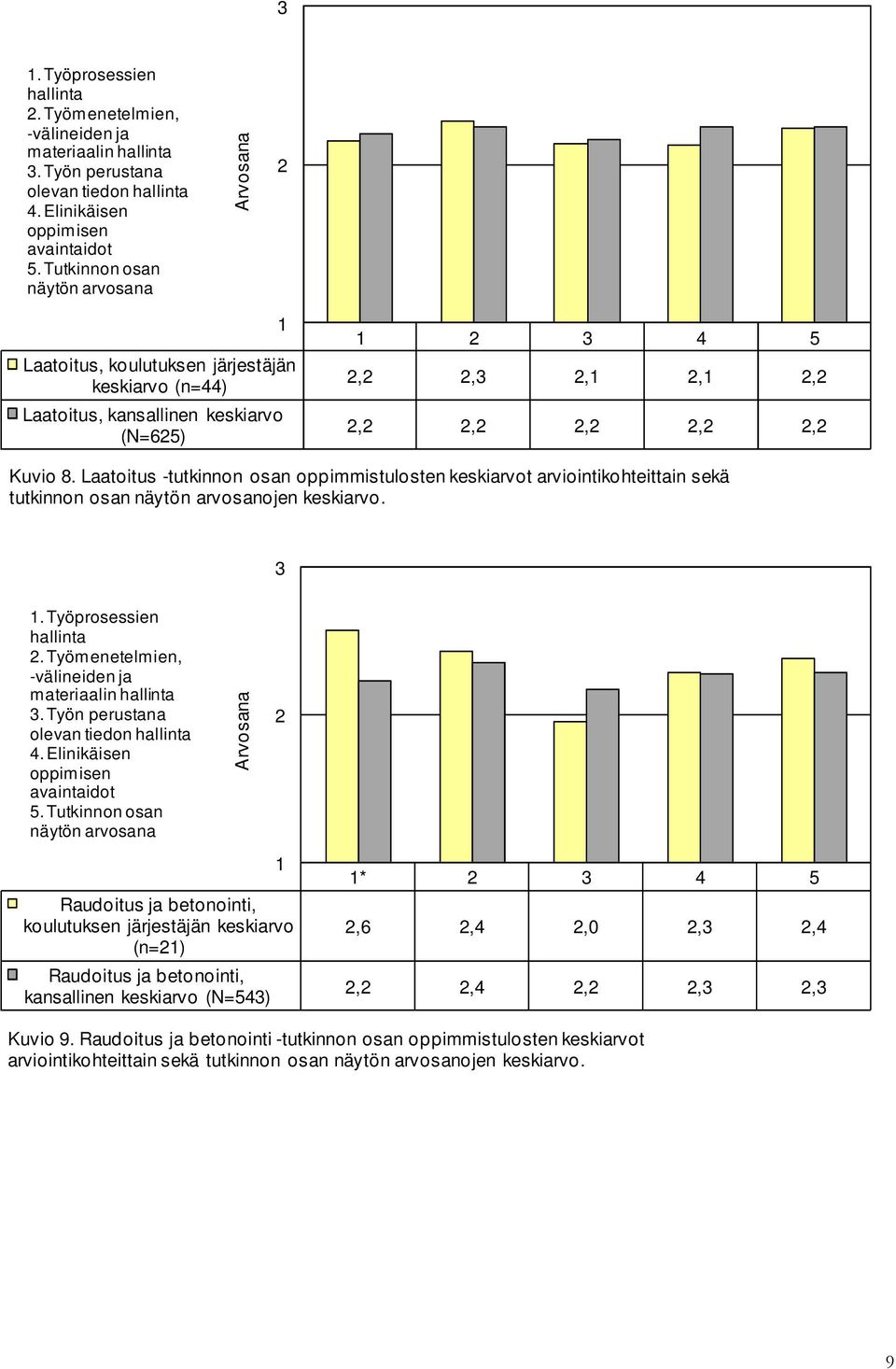 Laatoitus -tutkinnon osan oppimmistulosten keskiarvot arviointikohteittain sekä tutkinnon osan näytön arvosanojen keskiarvo.