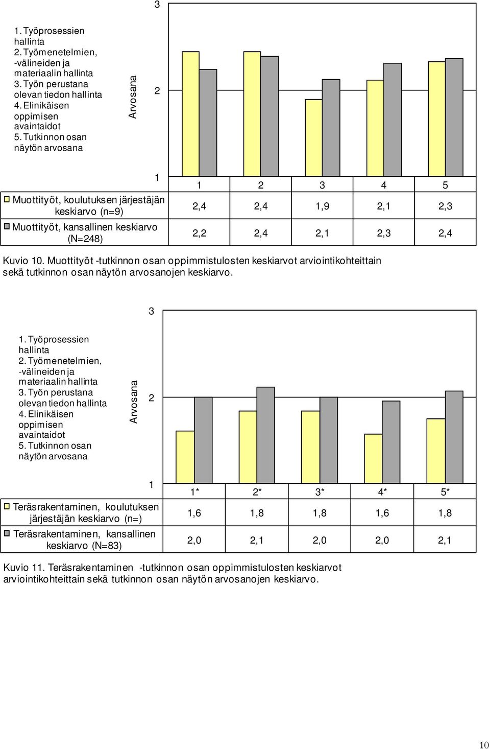 Muottityöt -tutkinnon osan oppimmistulosten keskiarvot arviointikohteittain sekä tutkinnon osan näytön arvosanojen keskiarvo.