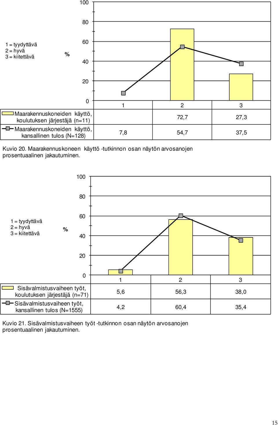 Maarakennuskoneen käyttö -tutkinnon osan näytön arvosanojen prosentuaalinen jakautuminen.