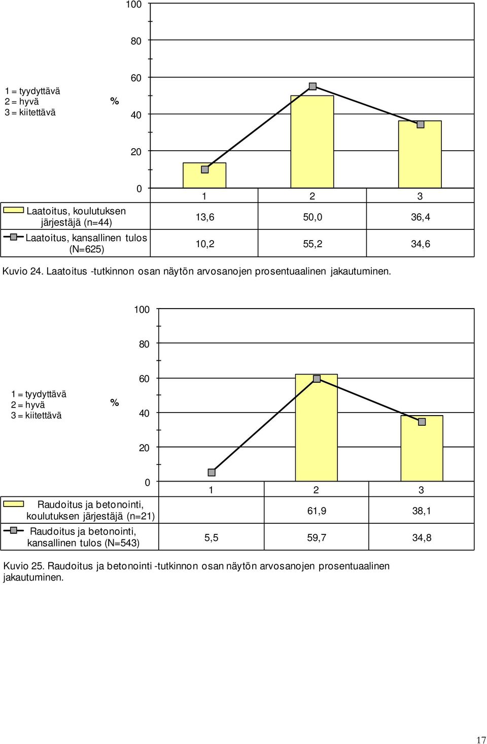 8 = tyydyttävä = hyvä 3 = kiitettävä % 6 4 Raudoitus ja betonointi, koulutuksen järjestäjä (n=) Raudoitus ja betonointi,