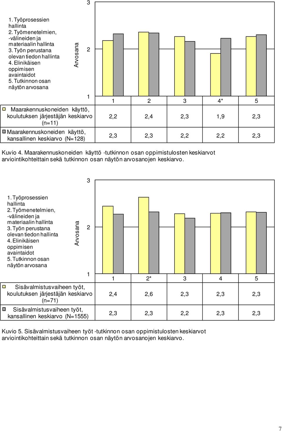 Maarakennuskoneiden käyttö -tutkinnon osan oppimistulosten keskiarvot arviointikohteittain sekä tutkinnon osan näytön arvosanojen keskiarvo.