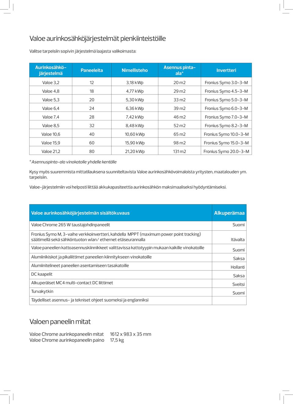 0-3-M Valoe 7,4 28 7,42 kwp 46 m2 Fronius Symo 7.0-3-M Valoe 8,5 32 8,48 kwp 52 m2 Fronius Symo 8.2-3-M Valoe 10,6 40 10,60 kwp 65 m2 Fronius Symo 10.