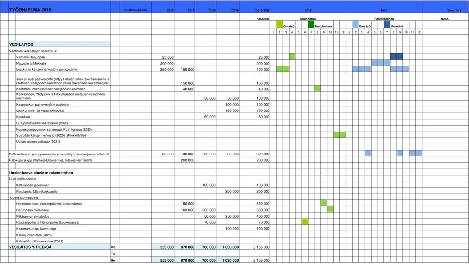 Kankaantien, Yhdystien ja Pikkuhakatien rautaisen vesijohdon uusiminen 50 000 50 000 100 000 Kaasmarkun paineviemärin uusiminen 100 000 100 000 Loukkurantien ja Västäräkinpolku 150 000 150 000