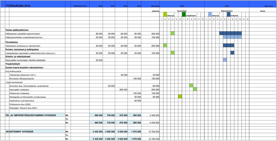 ) 25 000 25 000 25 000 25 000 100 000 Urheilu- ja retkeilyalueet Harjunpään kuntoradan ulkoliikuntalaitteet 20 000 Ympäristötyöt Uusien kaava-alueiden rakentaminen Uusi teollisuusalue Kettulantien