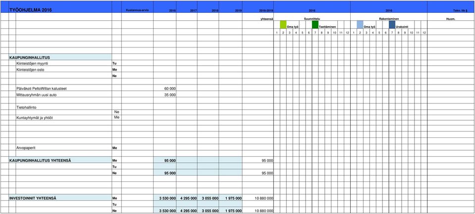 Arvopaperit KAUPUNGINHALLITUS YHTEENSÄ 95 000 95 000 Ne 95 000 95 000 INVESTOINNIT YHTEENSÄ