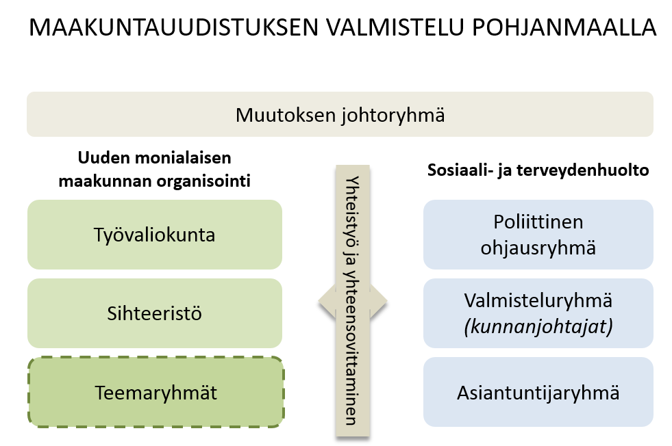 3 (4) miä. Sote-uudistuksen valmisteluryhmien jäsenet käyvät ilmi liitteestä 2. SOTE-uudistuksen valmisteluryhmät ovat kokoustaneet säännöllisesti. Kuva 1.