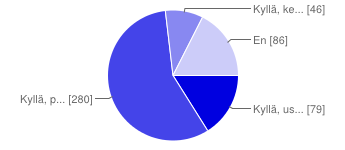 14. Kuinka tyytyväinen olet yleisestiottaen Piraattipuolueen toimintaan? Erittäin tyytyväinen 10 % (8 %) Melko tyytyväinen 66 % (68 %) Melko tyytymätön 21 % (20 %) Erittäin tyytymätön 3 % (3 %) 15.