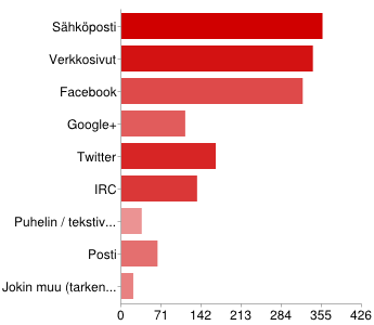 16. Oletko tyytyväinen Piraattipuolueen verkkosivustoihin ja -palveluihin?