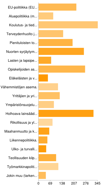 9. Jos Piraattipuolue alkaisi ottaa laajemmin kantaa eri politiikan osa-alueisiin, mihin puolueen olisi erityisen tärkeää ottaa kantaa nykyisessä ohjelmassa olevien asioiden lisäksi?