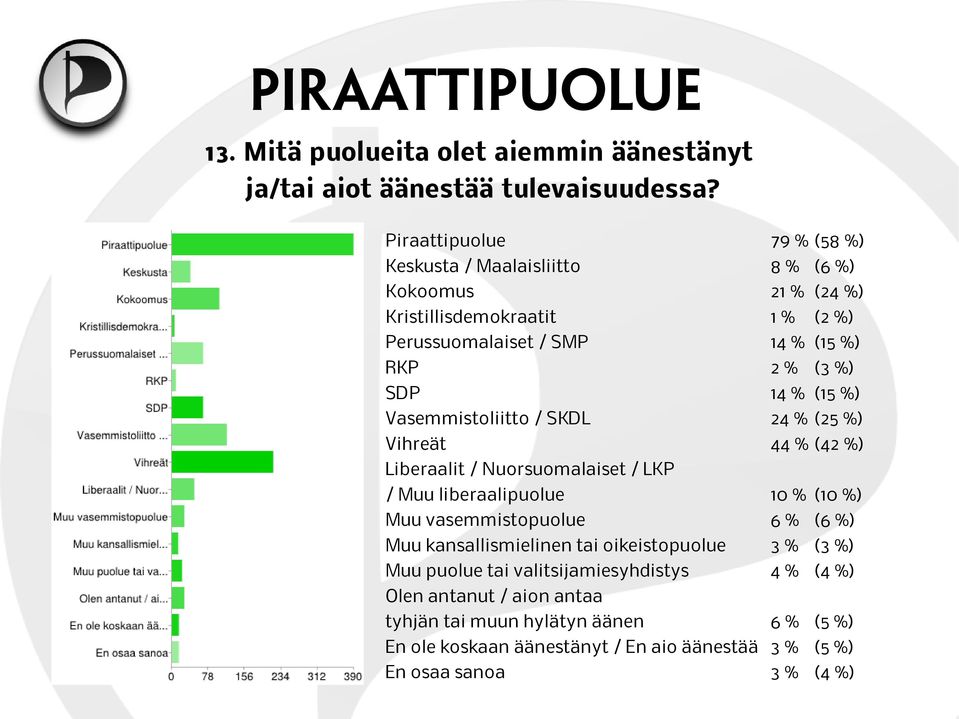 SDP 14 % (15 %) Vasemmistoliitto / SKDL 24 % (25 %) Vihreät 44 % (42 %) Liberaalit / Nuorsuomalaiset / LKP / Muu liberaalipuolue 10 % (10 %) Muu vasemmistopuolue 6