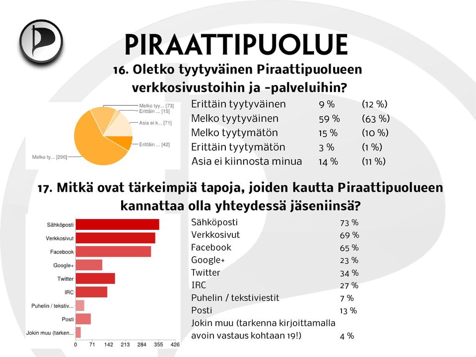 kiinnosta minua 14 % (11 %) 17. Mitkä ovat tärkeimpiä tapoja, joiden kautta Piraattipuolueen kannattaa olla yhteydessä jäseniinsä?