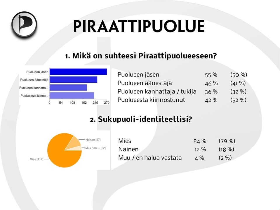 kannattaja / tukija 36 % (32 %) Puolueesta kiinnostunut 42 % (52 %)