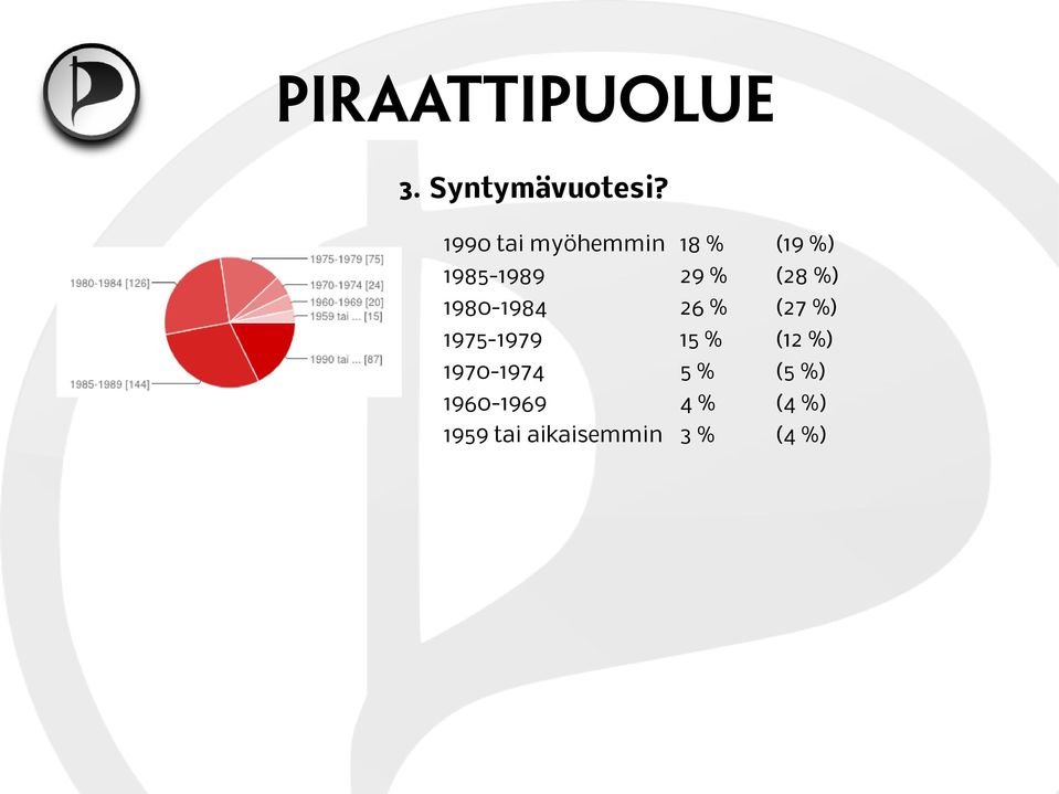 (28 %) 1980-1984 26 % (27 %) 1975-1979 15 %