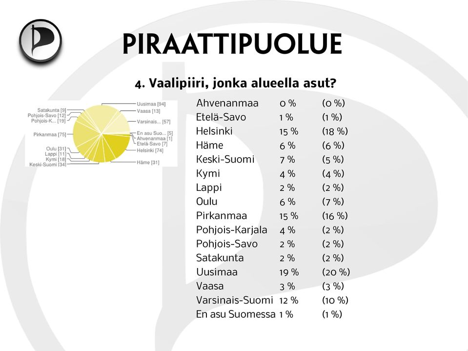 7 % (5 %) Kymi 4 % (4 %) Lappi 2 % (2 %) Oulu 6 % (7 %) Pirkanmaa 15 % (16 %)