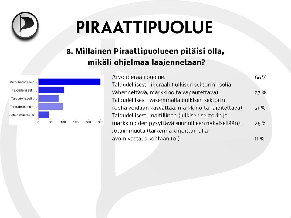 27 % Taloudellisesti vasemmalla (julkisen sektorin roolia voidaan kasvattaa, markkinoita rajoitettava).