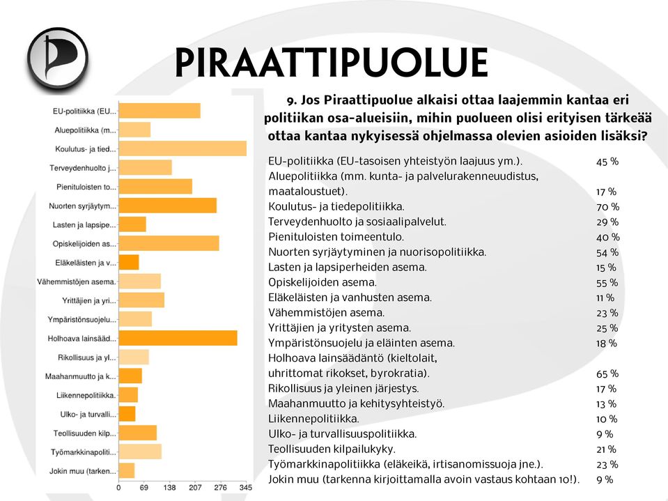 70 % Terveydenhuolto ja sosiaalipalvelut. 29 % Pienituloisten toimeentulo. 40 % Nuorten syrjäytyminen ja nuorisopolitiikka. 54 % Lasten ja lapsiperheiden asema. 15 % Opiskelijoiden asema.