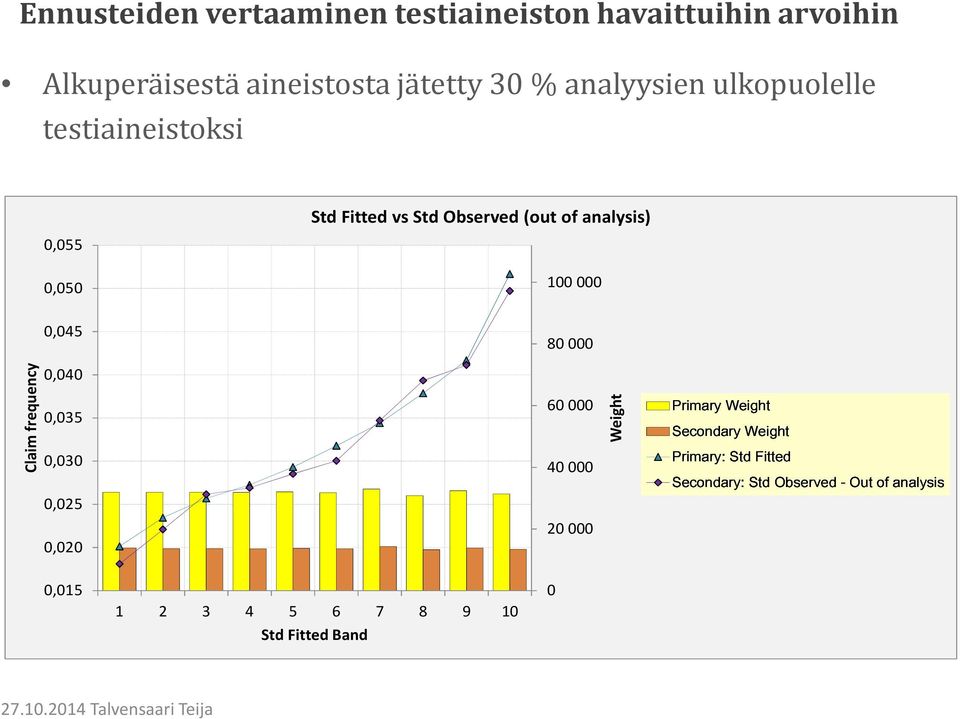 0,020 Std Fitted vs Std Observed (out of analysis) 100000 80000 60000 40000 20000 Weight Primary: