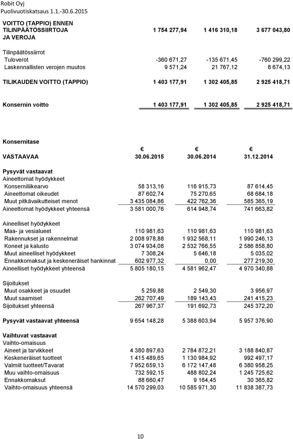 8 674,13 TILIKAUDEN VOITTO (TAPPIO) 1 403 177,91 1 302 405,85 2 925 418,71 Konsernin voitto 1 403 177,91 1 302 405,85 2 925 418,71 Konsernitase VASTAAVAA 30.06.2015 30.06.2014 31.12.