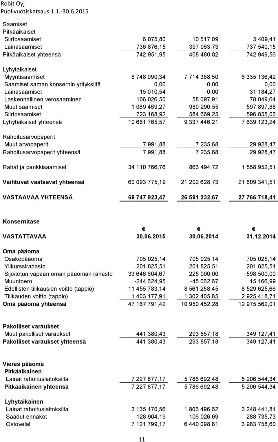 saamiset 1 069 469,27 980 290,55 597 897,88 Siirtosaamiset 723 168,92 584 669,25 596 855,03 Lyhytaikaiset yhteensä 10 661 765,57 9 337 446,21 7 639 123,24 Rahoitusarvopaperit Muut arvopaperit 7