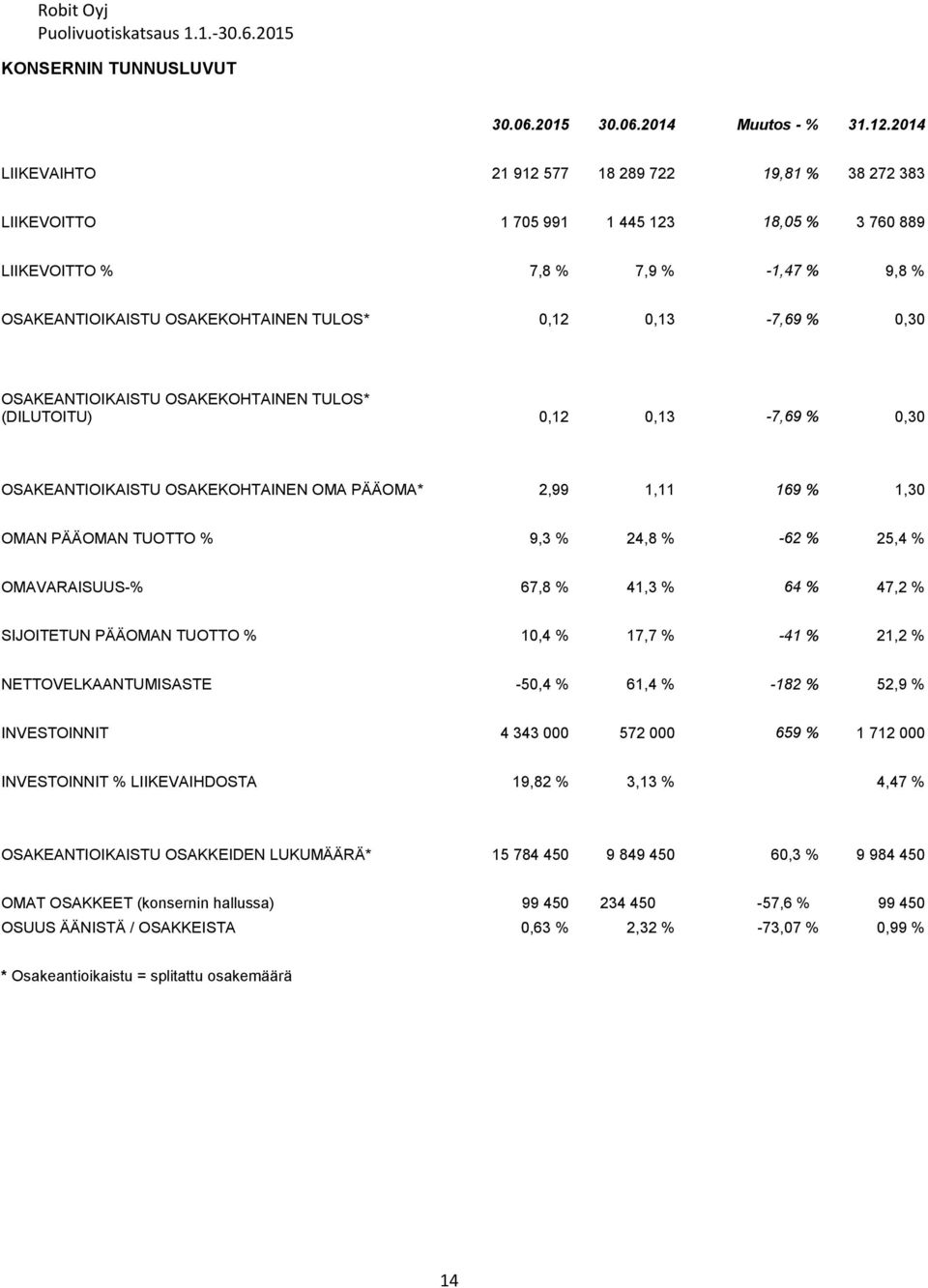 0,13-7,69 % 0,30 OSAKEANTIOIKAISTU OSAKEKOHTAINEN TULOS* (DILUTOITU) 0,12 0,13-7,69 % 0,30 OSAKEANTIOIKAISTU OSAKEKOHTAINEN OMA PÄÄOMA* 2,99 1,11 169 % 1,30 OMAN PÄÄOMAN TUOTTO % 9,3 % 24,8 % -62 %