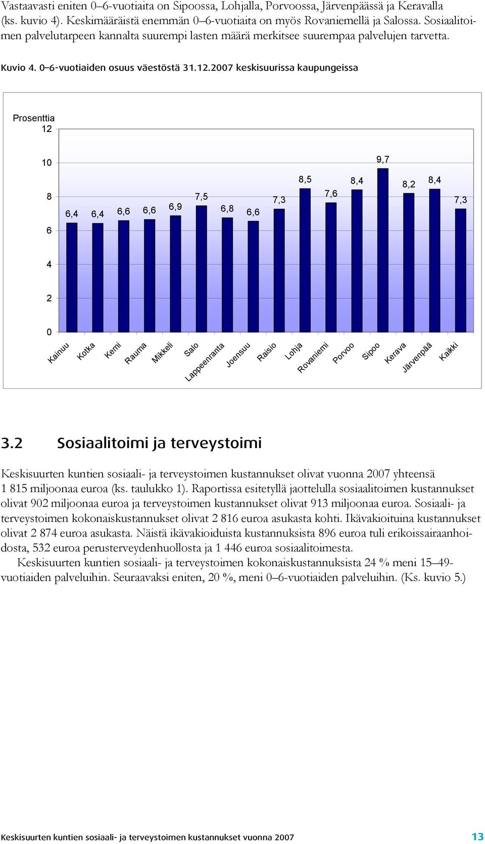 2007 keskisuurissa kaupungeissa Prosenttia 12 10 9,7 8 6,4 6,4 6,6 6,6 6,9 7,5 6,8 6,6 7,3 8,5 7,6 8,4 8,2 8,4 7,3 6 4 2 0 Kainuu Kotka Kemi Rauma Mikkeli Salo Lappeenranta Joensuu Raisio Lohja