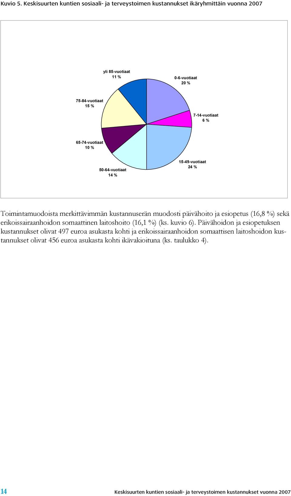 65-74-vuotiaat 10 % 50-64-vuotiaat 14 % 15-49-vuotiaat 24 % Toimintamuodoista merkittävimmän kustannuserän muodosti päivähoito ja esiopetus (16,8 %) sekä