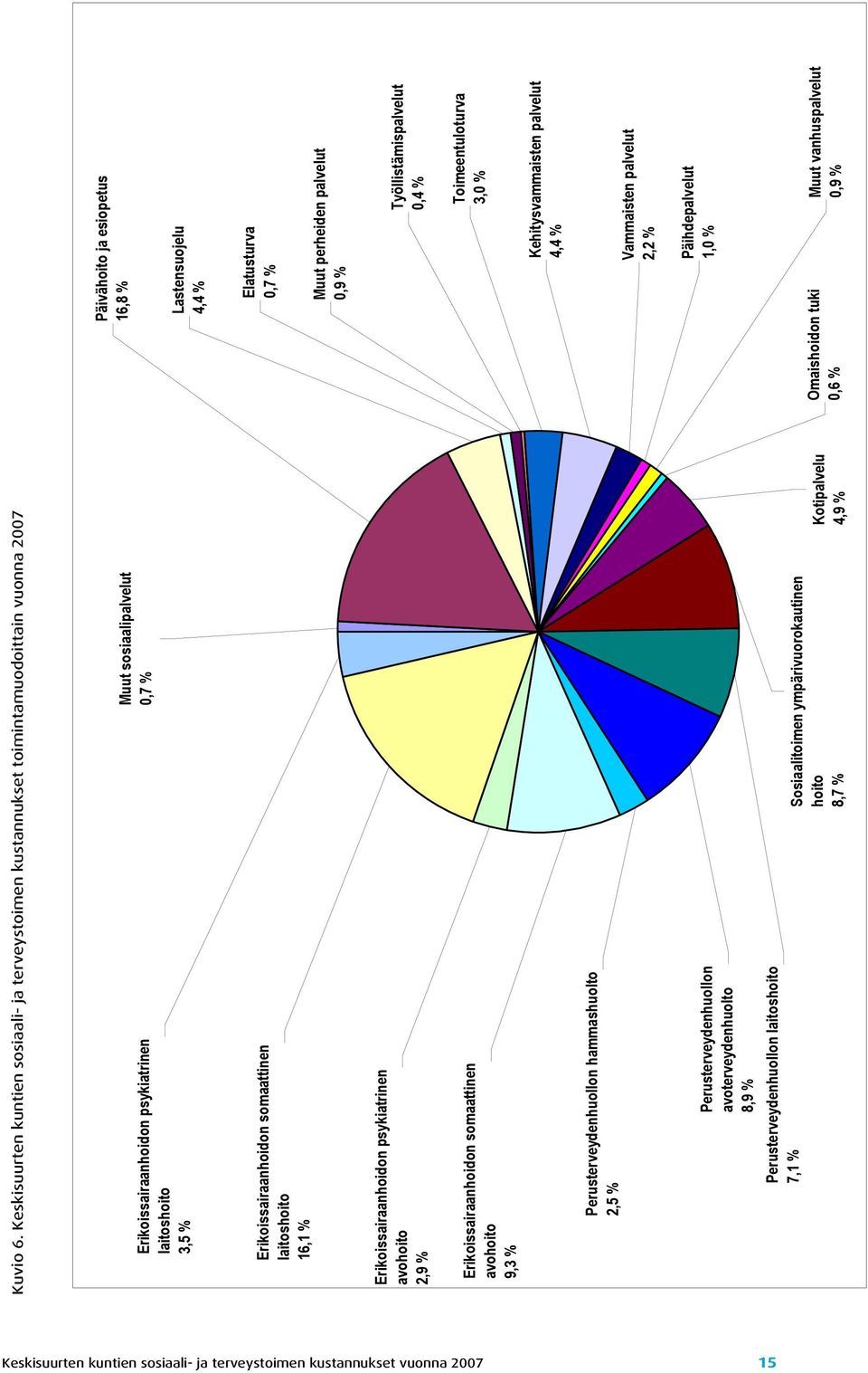 somaattinen laitoshoito 16,1 % Erikoissairaanhoidon psykiatrinen avohoito 2,9 % Erikoissairaanhoidon somaattinen avohoito 9,3 % Perusterveydenhuollon hammashuolto 2,5 % Perusterveydenhuollon